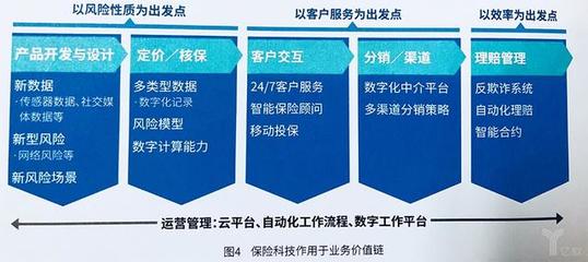 2018全球保險科技報告揭示 四類險企如何引領創新與科技中介服務